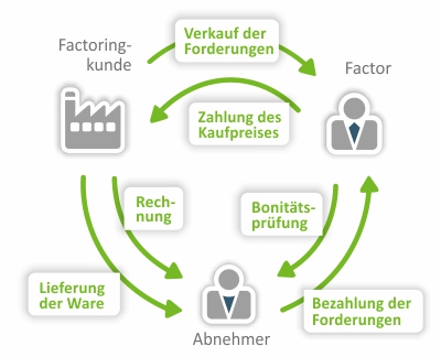 Grafik zur Erklärung von Factoring